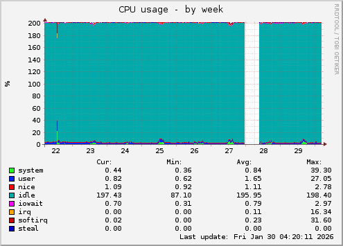 CPU usage
