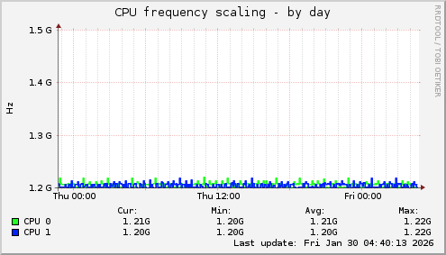 CPU frequency scaling