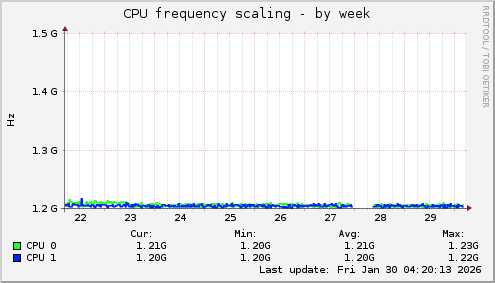 CPU frequency scaling