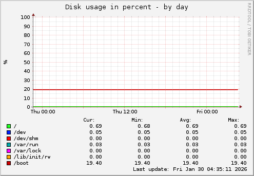 Disk usage in percent