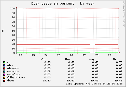 Disk usage in percent