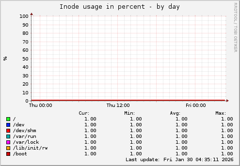 Inode usage in percent