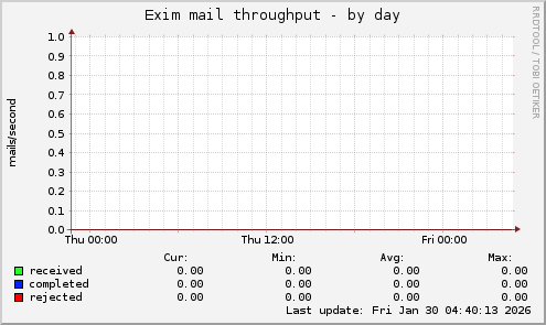 Exim mail throughput