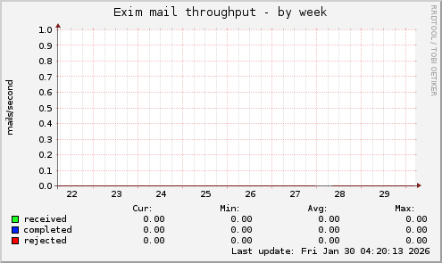 Exim mail throughput