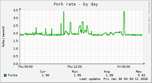 Fork rate