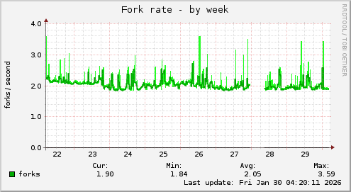 Fork rate