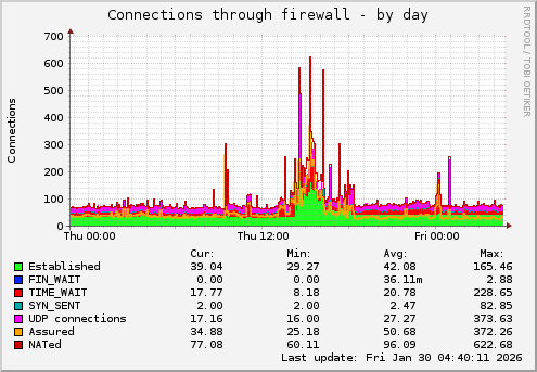 Connections through firewall