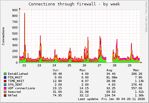 Connections through firewall