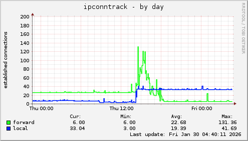 ipconntrack