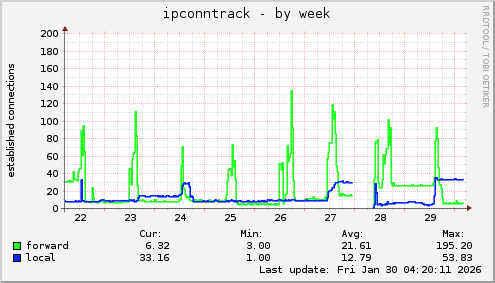 ipconntrack