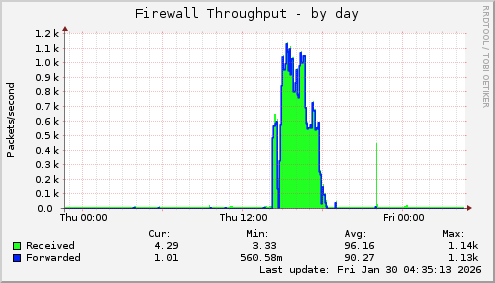 Firewall Throughput
