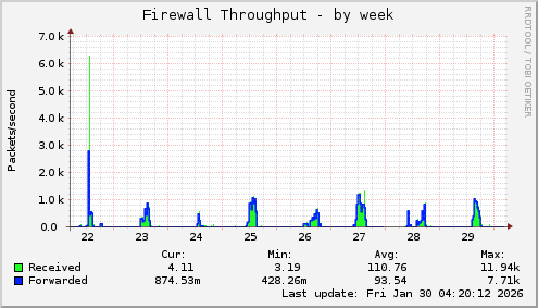 Firewall Throughput