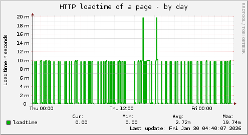 HTTP loadtime of a page
