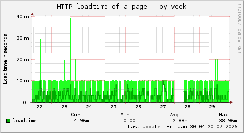 HTTP loadtime of a page
