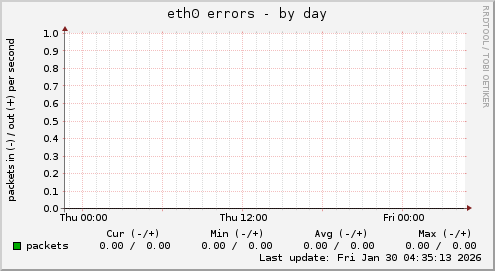 eth0 errors