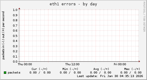 eth1 errors