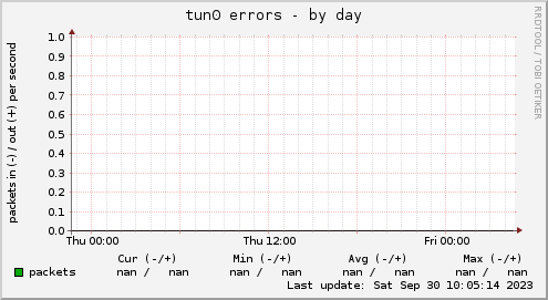 tun0 errors