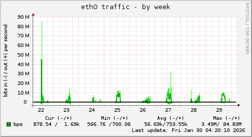 eth0 traffic