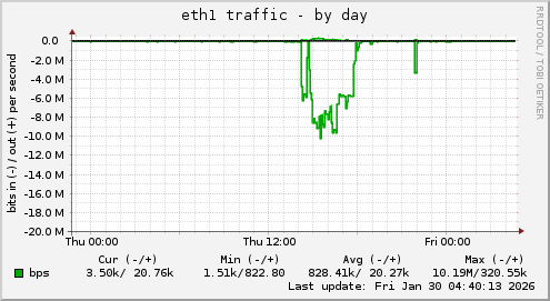 eth1 traffic