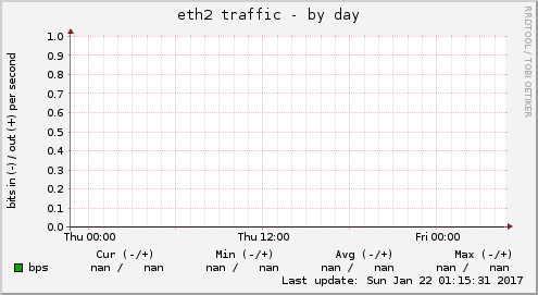 eth2 traffic
