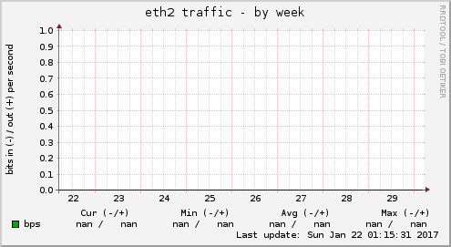 eth2 traffic