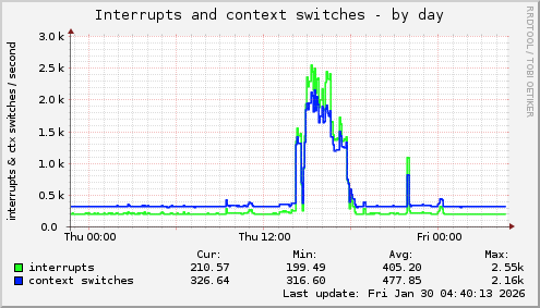 Interrupts and context switches