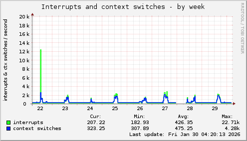 Interrupts and context switches