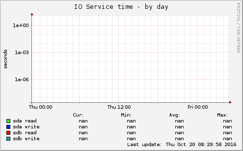 IO Service time