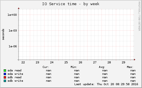 IO Service time