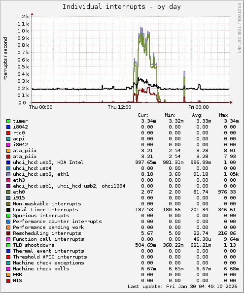 Individual interrupts