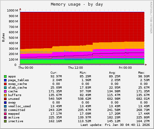 Memory usage