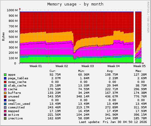 monthly graph