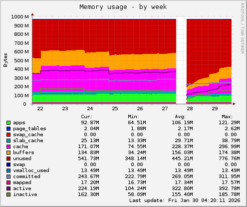 Memory usage
