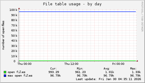 File table usage