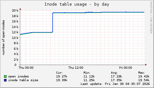 Inode table usage