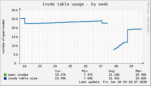 Inode table usage