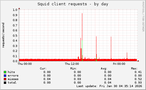 Squid client requests