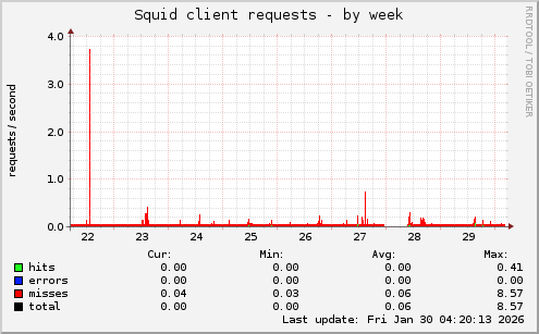 Squid client requests