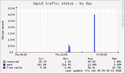 Squid traffic status