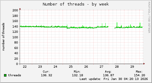 Number of threads