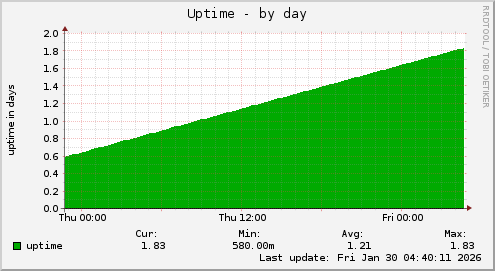 Uptime