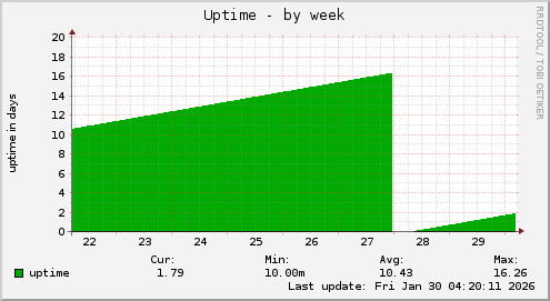 Uptime